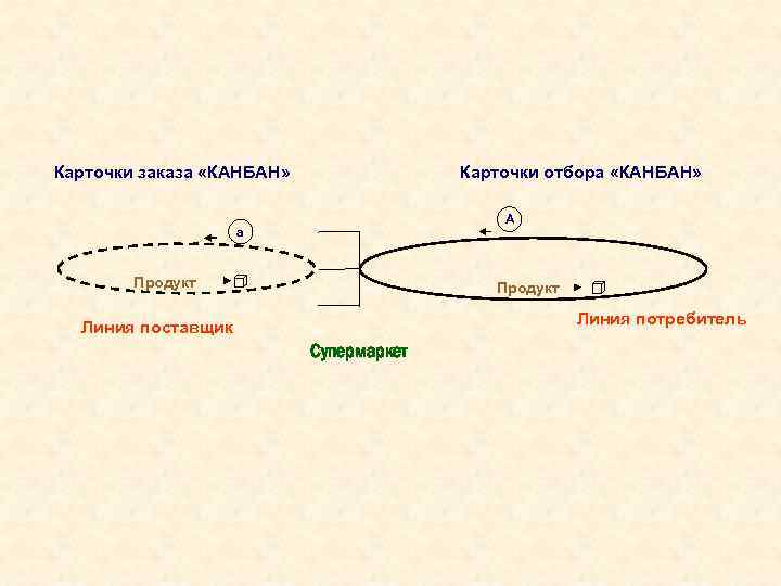 Карточки заказа «КАНБАН»   Карточки отбора «КАНБАН»    A  