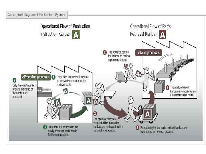     Канбан помогает компании:  •  устранить перепроизводство;  •