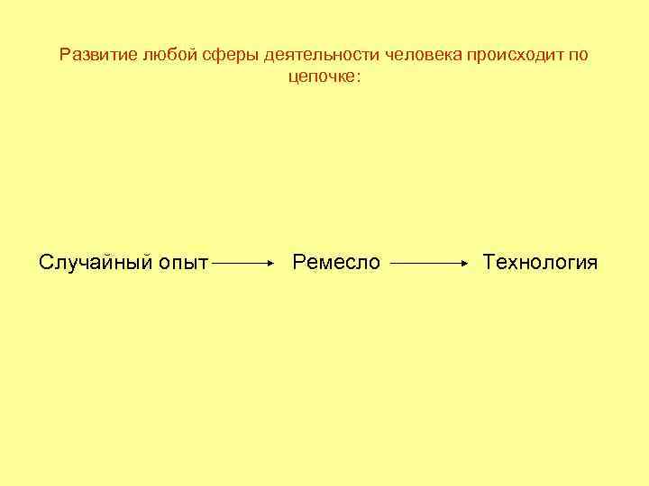 Развитие любой сферы деятельности человека происходит по цепочке: Случайный опыт Ремесло Технология 