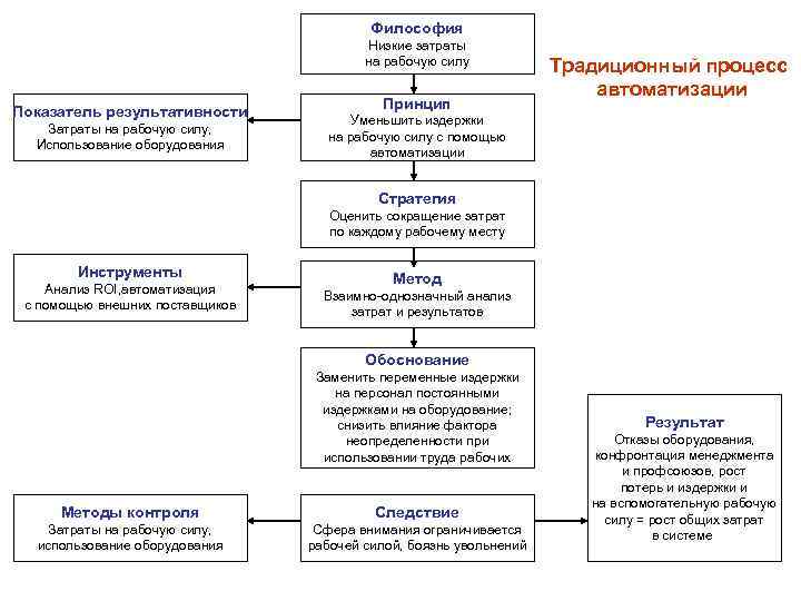 Философия Низкие затраты на рабочую силу Показатель результативности Затраты на рабочую силу, Использование оборудования