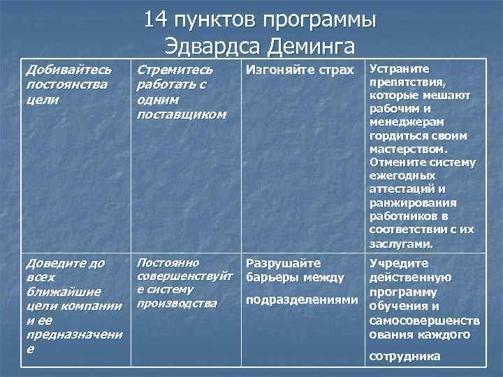 14 пунктов программы Эдвардса Деминга Добивайтесь постоянства цели Стремитесь работать с одним поставщиком Изгоняйте