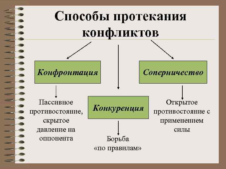 Способы протекания конфликтов Конфронтация Пассивное противостояние, скрытое давление на оппонента Соперничество Конкуренция Борьба «по