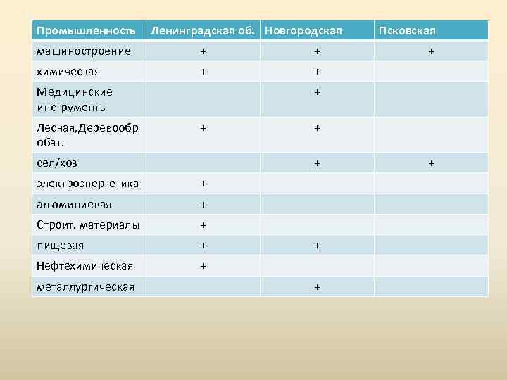 Промышленность Ленинградская об. Новгородская машиностроение + + химическая + Псковская + Медицинские инструменты Лесная,