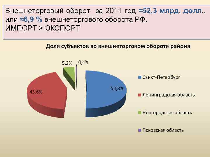Внешнеторговый оборот за 2011 год =52, 3 млрд. долл. , или ≈6, 9 %
