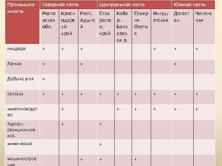 Промышле нность Северная часть пищевая + Легкая + Добыча угля + сел/хоз + Центральная