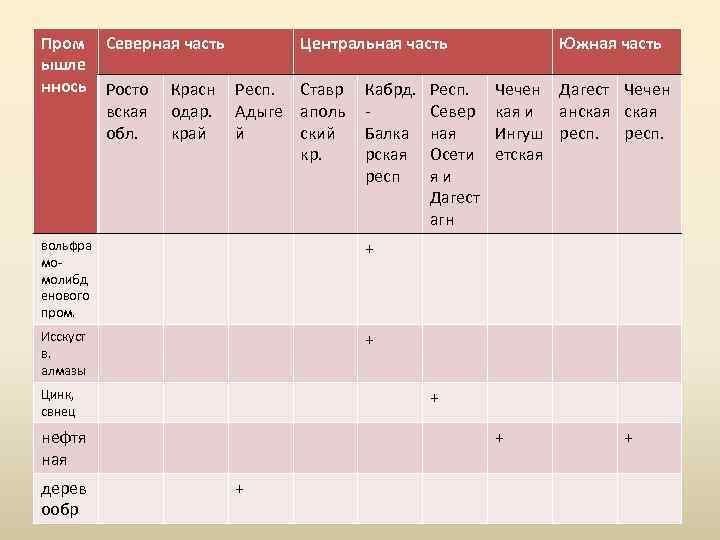 Пром ышле ннось Северная часть Росто вская обл. Красн одар. край Центральная часть Респ.