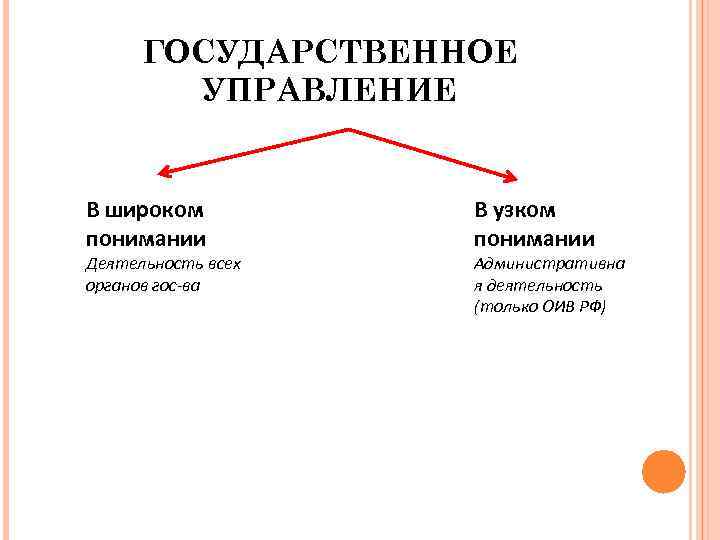 ГОСУДАРСТВЕННОЕ УПРАВЛЕНИЕ В широком понимании Деятельность всех органов гос-ва В узком понимании Административна я