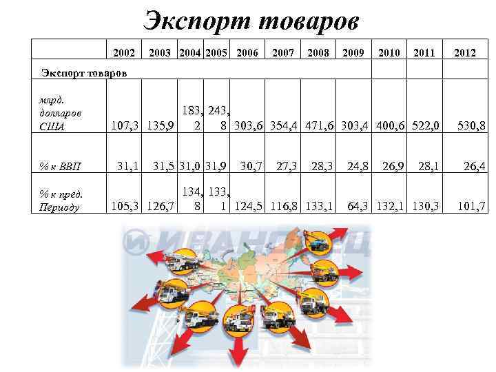 Экспорт товаров 2002 2003 2004 2005 2006 2007 2008 2009 Экспорт товаров млрд. долларов