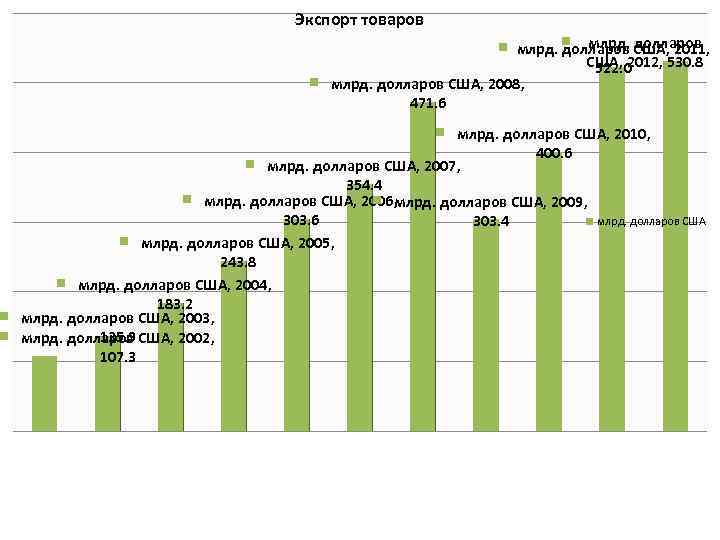 Экспорт товаров млрд. долларов США, 2011, США, 2012, 530. 8 522. 0 млрд. долларов