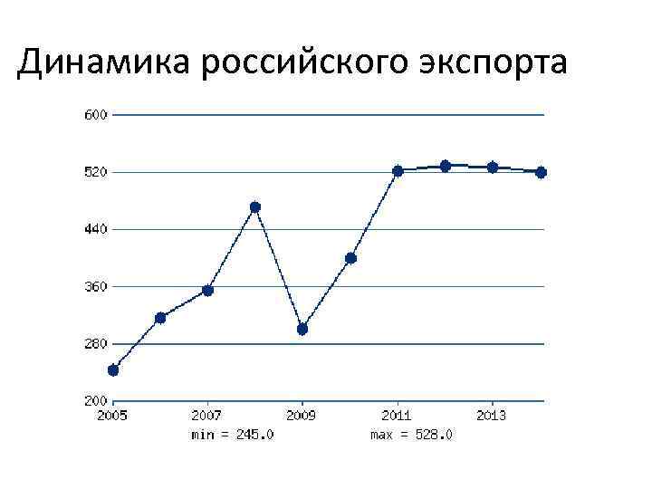 Российские тенденции. Экономика России тренд. Динамика российского экспорта. Открытая экономика России. Открытость экономики России.