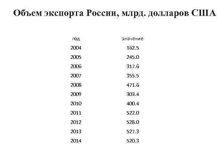 Объем экспорта России, млрд. долларов США год значение 2004 162. 5 2005 245. 0
