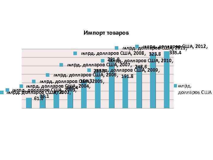 Импорт товаров млрд. долларов США, 2012, млрд. долларов США, 2011, 335. 4 млрд. долларов