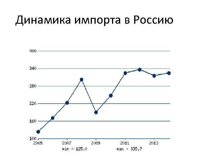 Динамика импорта в Россию 
