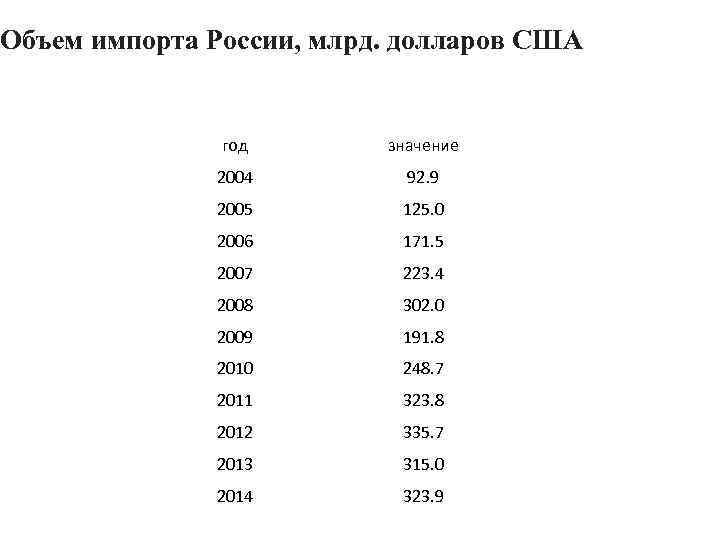 Объем импорта России, млрд. долларов США год значение 2004 92. 9 2005 125. 0