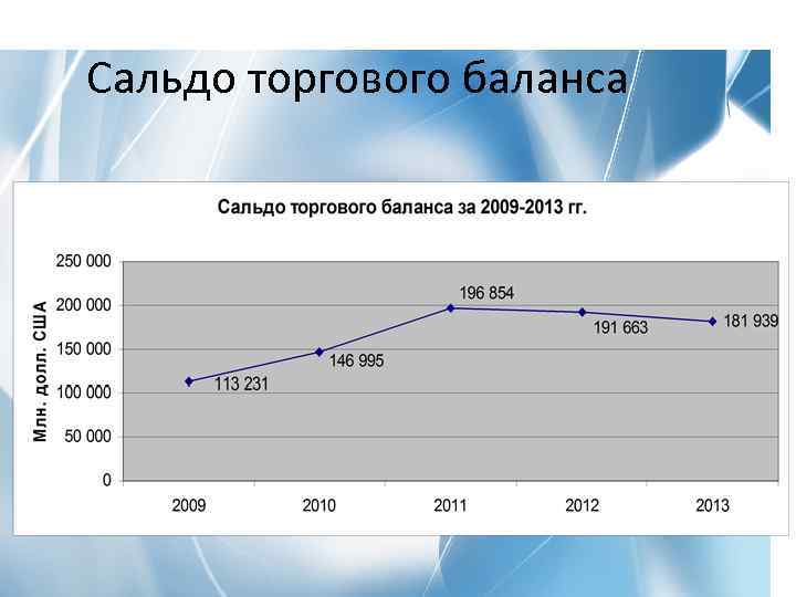 Сальдо торгового баланса. Товарный баланс. Положительное сальдо внешней торговли. Товарный баланс образец.