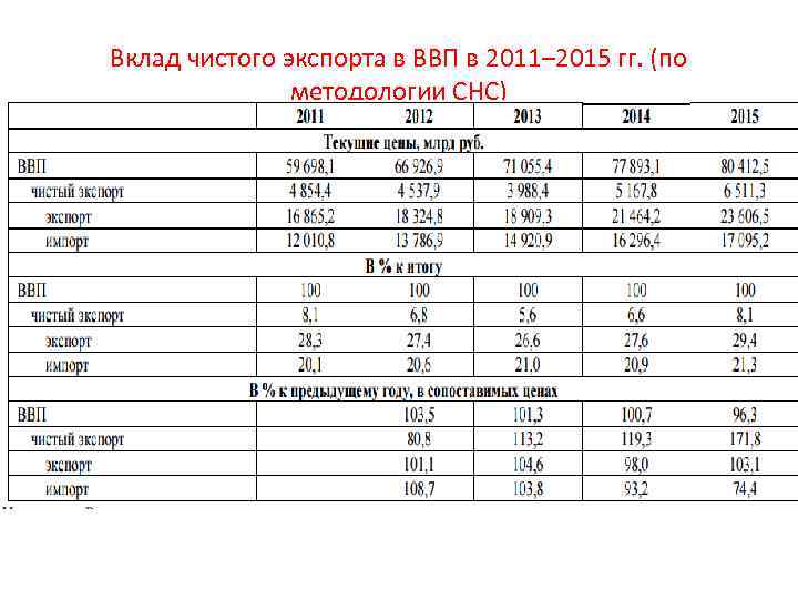 Вклад чистого экспорта в ВВП в 2011– 2015 гг. (по методологии СНС) 