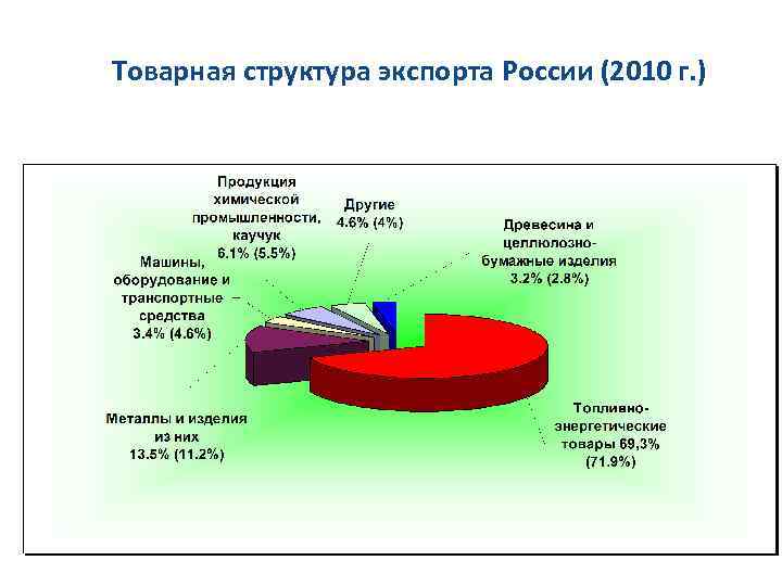 Товарная структура экспорта России (2010 г. ) 