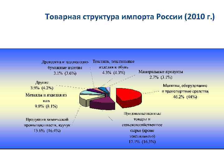 Товарная структура импорта России (2010 г. ) 