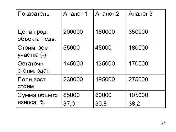 Показатель Аналог 1 Аналог 2 Аналог 3 Цена прод. объекта недв. 200000 180000 350000