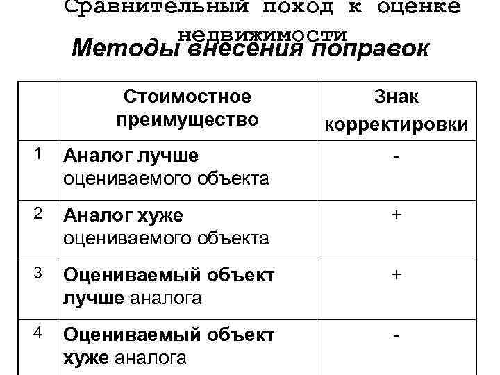 Хороший сравнительная. Классификация поправок в сравнительном подходе. Классификация и суть поправок в оценке недвижимости. Объект-аналог в оценке. Последовательность внесения поправок в сравнительном подходе.