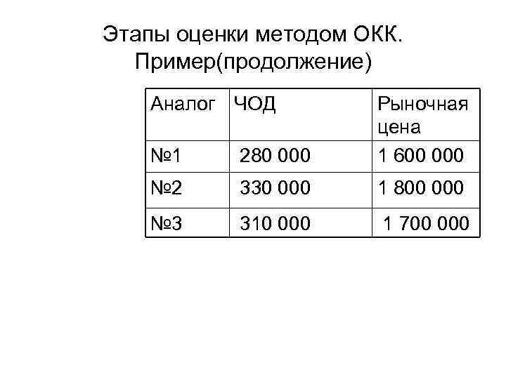Этапы оценки методом ОКК. Пример(продолжение) Аналог ЧОД № 1 280 000 Рыночная цена 1
