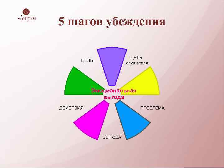 5 шагов убеждения ЦЕЛЬ слушателя ЦЕЛЬ Эмоциональная выгода ДЕЙСТВИЯ ПРОБЛЕМА ВЫГОДА 