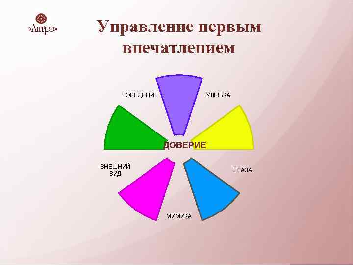 Управление первым впечатлением ПОВЕДЕНИЕ УЛЫБКА ДОВЕРИЕ ВНЕШНИЙ ВИД ГЛАЗА МИМИКА 