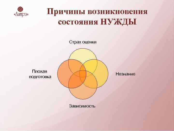 Причины возникновения состояния НУЖДЫ Страх оценки Плохая подготовка Незнание Зависимость 