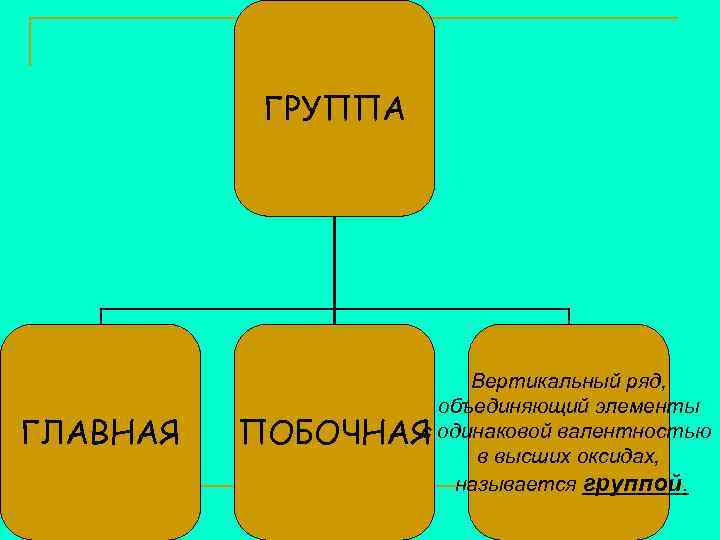 ГРУППА ГЛАВНАЯ Вертикальный ряд, объединяющий элементы с ПОБОЧНАЯ одинаковой валентностью в высших оксидах, называется