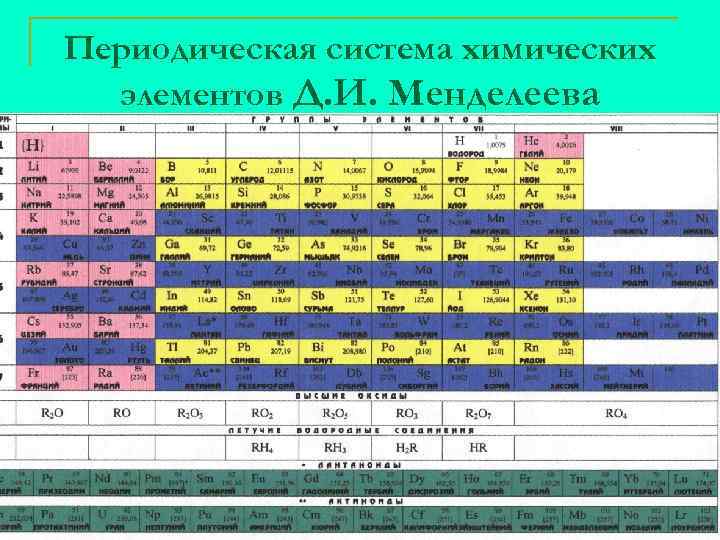 Закон химических элементов д и менделеева