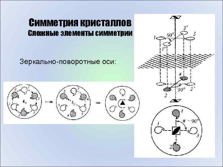 Симметрия кристаллов Сложные элементы симметрии Зеркально-поворотные оси: 