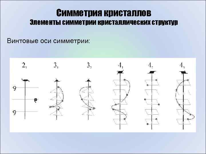 Симметрия кристаллов Элементы симметрии кристаллических структур Винтовые оси симметрии: 