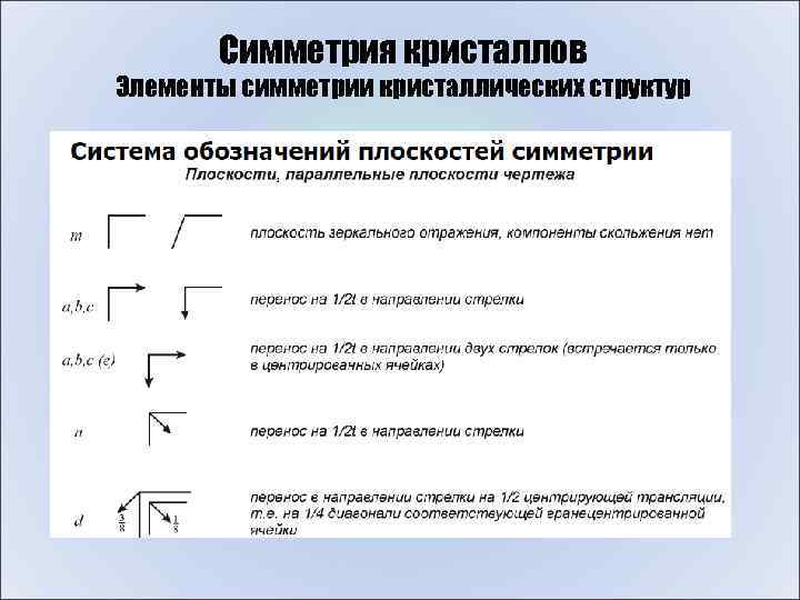 Симметрия кристаллов Элементы симметрии кристаллических структур 