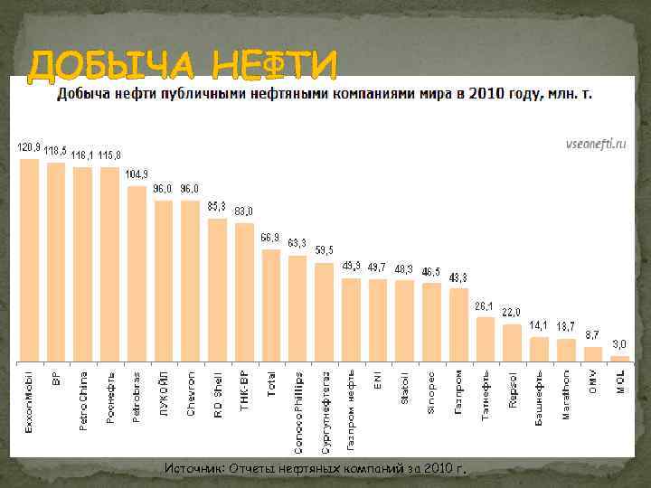 ДОБЫЧА НЕФТИ Источник: Отчеты нефтяных компаний за 2010 г. 