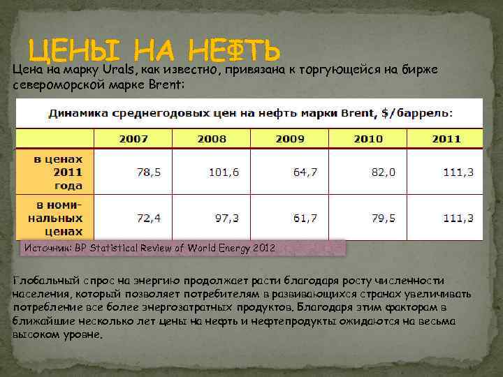 ЦЕНЫ НА НЕФТЬ к торгующейся на бирже Цена на марку Urals, как известно, привязана