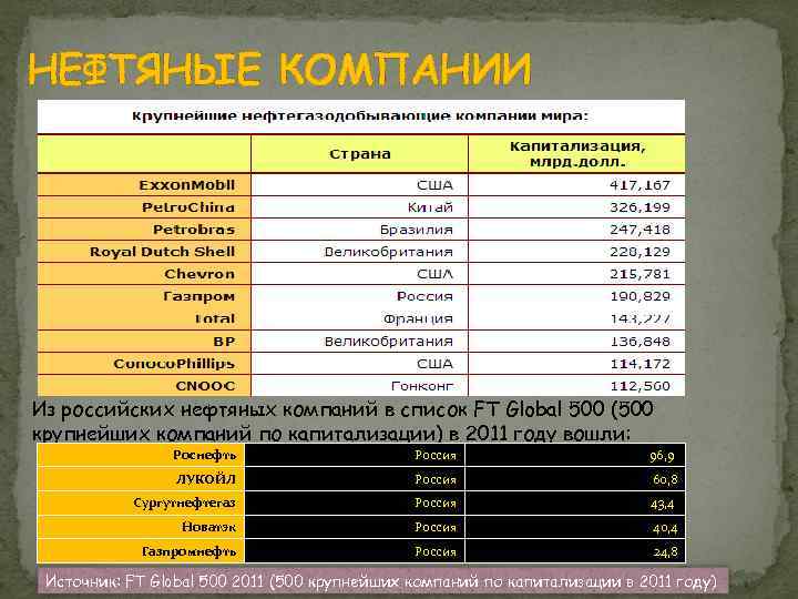 НЕФТЯНЫЕ КОМПАНИИ Из российских нефтяных компаний в список FT Global 500 (500 крупнейших компаний