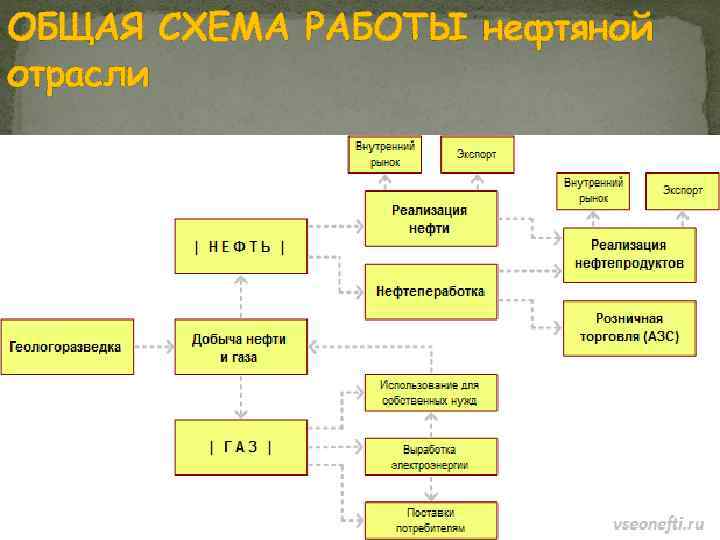 ОБЩАЯ СХЕМА РАБОТЫ нефтяной отрасли 