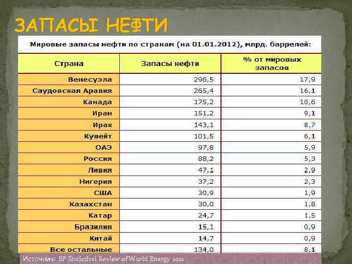 Сравнение запасов нефти