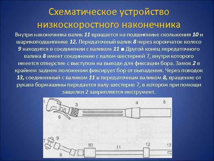 Схематическое устройство низкоскоростного наконечника Внутри наконечника валик 11 вращается на подшипнике скольжения 10 и