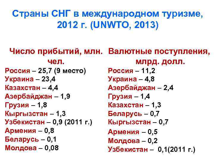 Страны СНГ в международном туризме, 2012 г. (UNWTO, 2013) Число прибытий, млн. Валютные поступления,