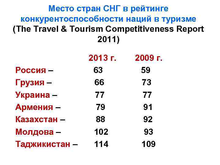 Место стран СНГ в рейтинге конкурентоспособности наций в туризме (The Travel & Tourism Competitiveness