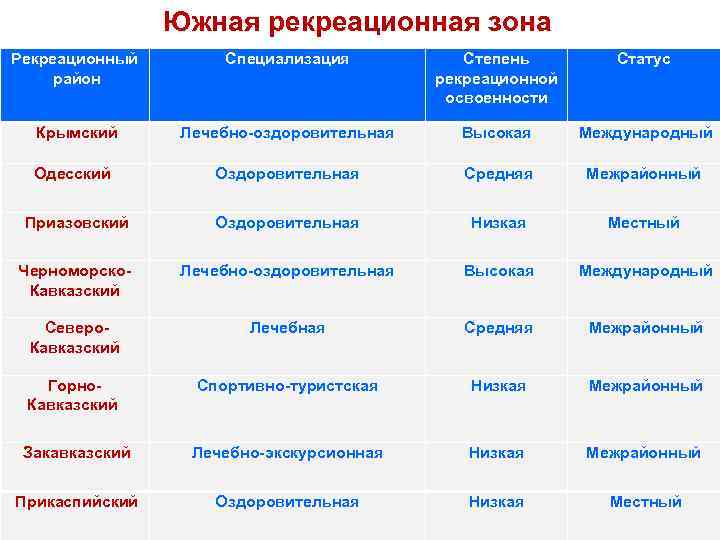 Санаторно курортные зоны и рекреационные районы