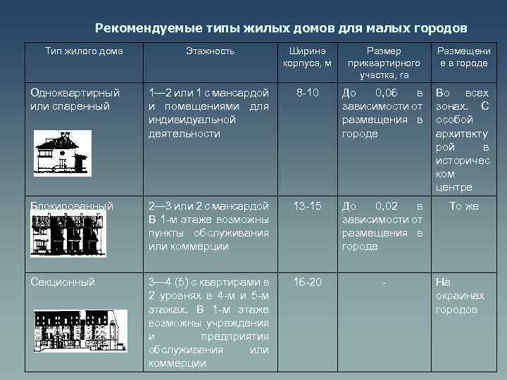 Рекомендуемые типы жилых домов для малых городов Тип жилого дома Этажность Ширина корпуса, м