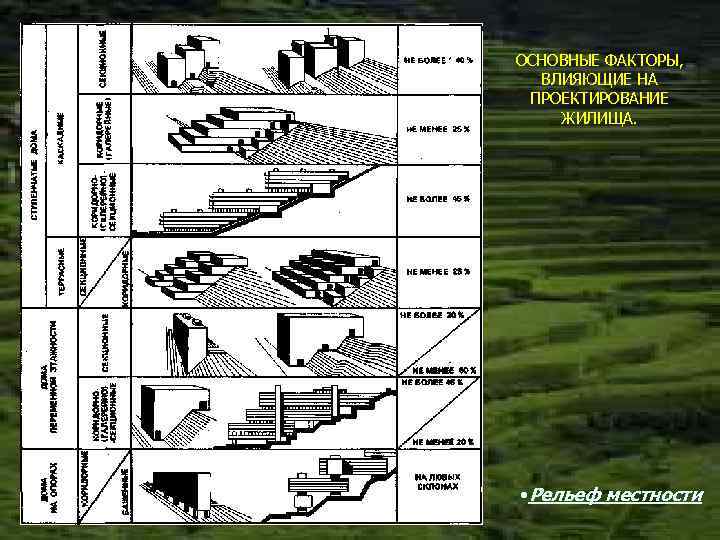 ОСНОВНЫЕ ФАКТОРЫ, ВЛИЯЮЩИЕ НА ПРОЕКТИРОВАНИЕ ЖИЛИЩА. • Рельеф местности 