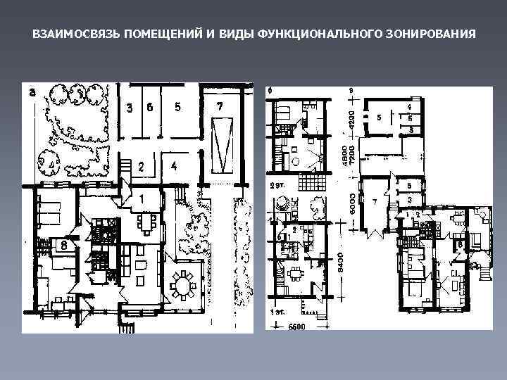 ВЗАИМОСВЯЗЬ ПОМЕЩЕНИЙ И ВИДЫ ФУНКЦИОНАЛЬНОГО ЗОНИРОВАНИЯ 