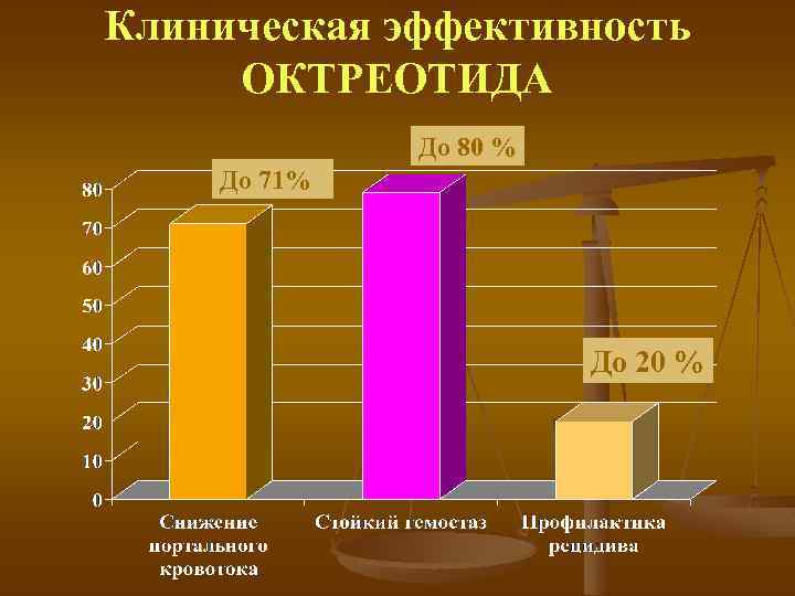Клиническая эффективность ОКТРЕОТИДА До 80 % До 71% До 20 % 