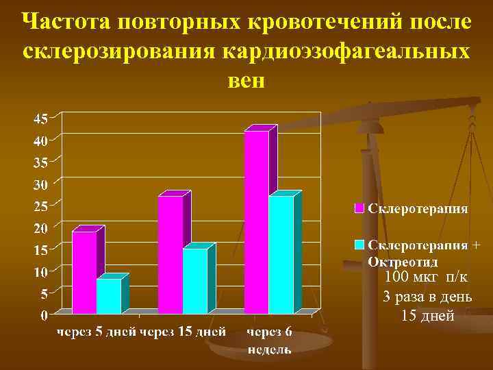 Частота повторных кровотечений после склерозирования кардиоэзофагеальных вен 100 мкг п/к 3 раза в день