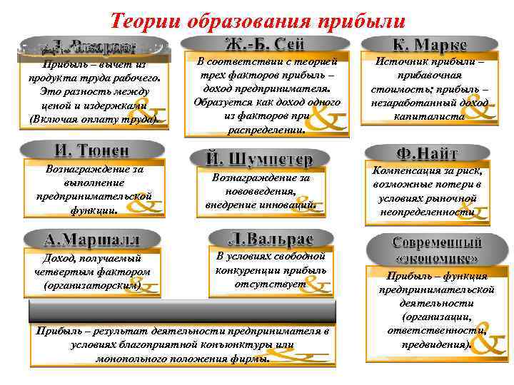 Теория прибыли презентация