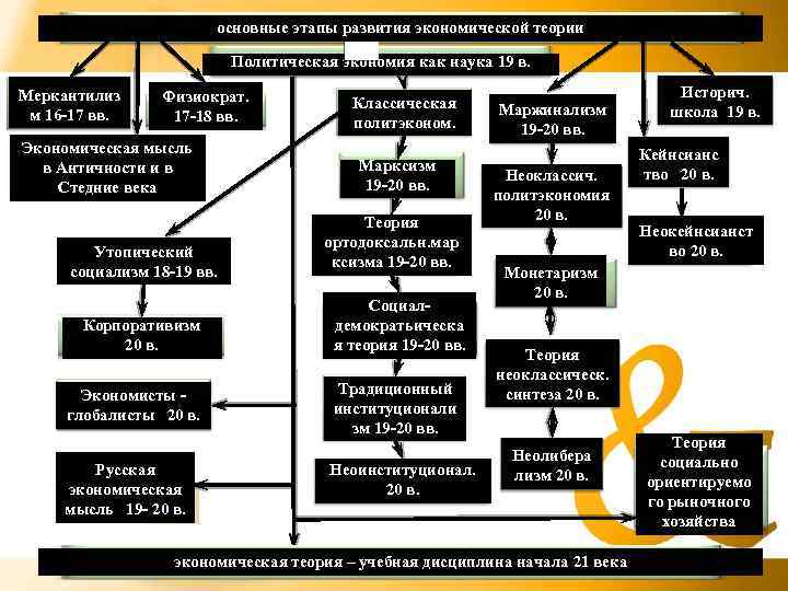 Теории развития наук. Этапы развития экономической мысли схема. Школы экономической теории логическая схема. Этапы развития экономической теории схема. Этапы развития экономической мысли таблица.