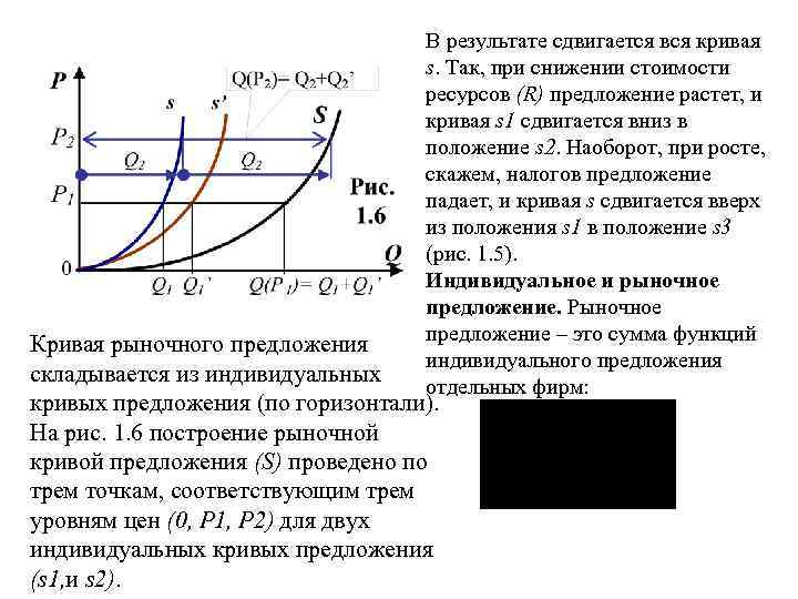В результате сдвигается вся кривая s. Так, при снижении стоимости ресурсов (R) предложение растет,